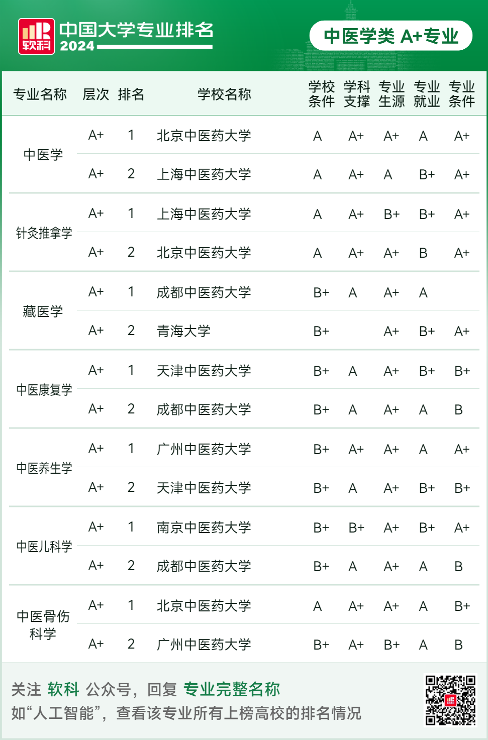 2024软科中国大学专业排名！A+级专业数北京最多  数据 排名 第95张